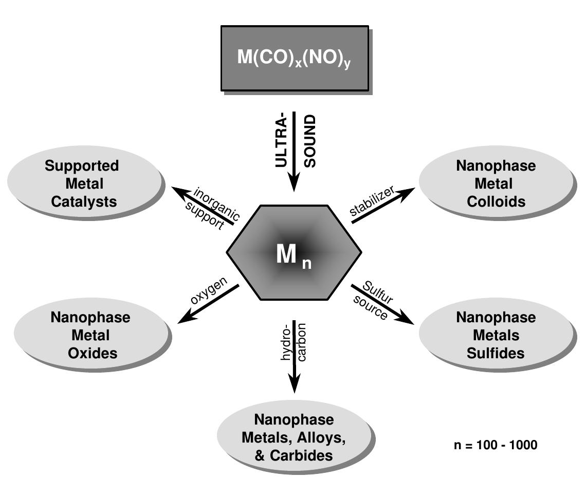 Figure 2. Sonochemical synthesis of nanostructured materials.  Using these extreme conditions, we have produced a variety of nanostructured and often amorphous metals, alloys, and carbides and examined their catalytic activity [1-4, 18-33]. Volatile organometallic compounds decompose inside a collapsing bubble, and the resulting metal atoms agglomerate to form nanostructured materials. Our sonochemical synthesis of nanostructured materials is also extremely versatile: various forms of nanophase materials can be generated simply by changing the reaction medium (Figure 2). When precursors are sonicated in high boiling alkanes, nanostructured metal powders are formed. If sonication occurs in the presence of a bulky or polymeric surface ligand, stable nanophase metal colloids are created. Sonication of the precursor in the presence of an inorganic support (silica or alumina) provides an alternative means of trapping the nanometer clusters. These nanoparticles trapped upon these supports produce active supported heterogeneous catalysts. 