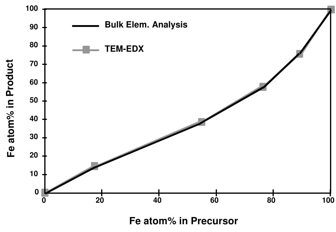 Figure 5. Bulk and nanometer Energy Dispersive X-ray (EDX) analysis of Fe/Co alloys prepared sonochemically from Fe(CO)s and Co(CO)3NO [23].  Sonochemical techniques can also be used to prepare nanostructured alloys. We chose Fe/Co alloys as a demonstration case because Fe(CO); and Co(CO)3(NO) were readily available as precursors that are thermally stable at the modest bulk solution temperatures necessary for high volatility. The composition of the Fe-Co alloys can be controlled simply by changing the ratio of solution concentrations of the precursors; alloy compositions ranging from pure Fe to pure Co are readily obtained [23-25]. 