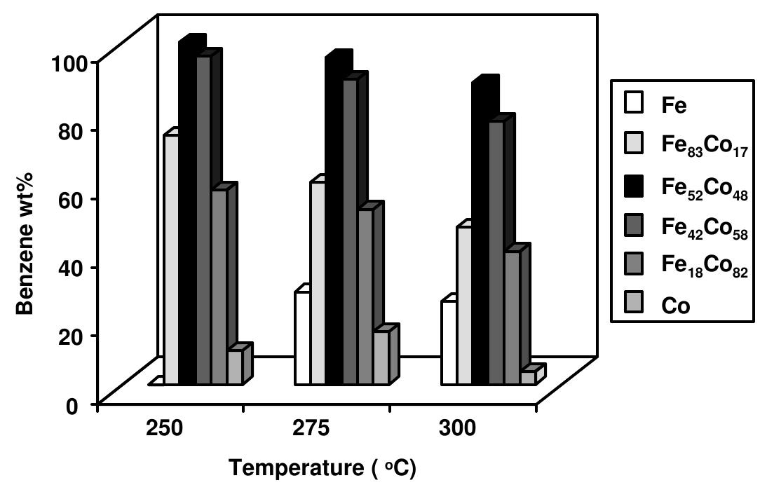 Figure 7. Selectivity for cyclohexane dehydrogenation (to benzene) over hydrogenolysis (to methane) by sonochemically prepared Fe/Co alloys [23]. 