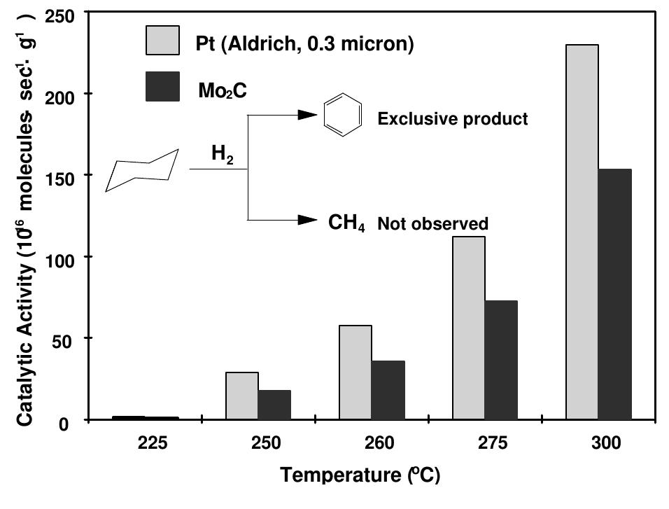 Figure 11. Catalytic activity of sonochemically prepared Mo,C compared to Pt [27].  Figure 10. TEM and electron microdiffraction of sonochemically prepared Mo,C. 
