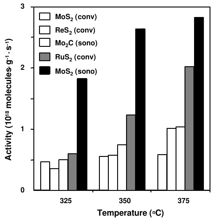 Figure 14. Catalytic activity for hydrodesulfurization of thiophene by various catalysts [33].  The observed turnover frequencies as a function of temperature for these catalysts are shown in Figure 14. The principal products detected by GC were the Cy hydrocarbons: butadiene, 1-butene, ftrans-2-butene, cis-2-butene, and butane. No partially hydrogenated thiophenes were detected, and lighter (C)-C3;) hydrocarbons accounted for less than 1% of the reaction products. The observed HDS activity order is MoS, (sonochemical) > RuS, (conventional) > ReS, (conventional) ~ Mo ,C (sonochemical'') > MoS; (conventional). The sonochemically prepared MoS, catalyzes the hydrodesulfurization (HDS) of thiophene with activities roughly five-fold better than conventional MoS, and comparable to those observed with RuS», one of the best commercial catalysts. 