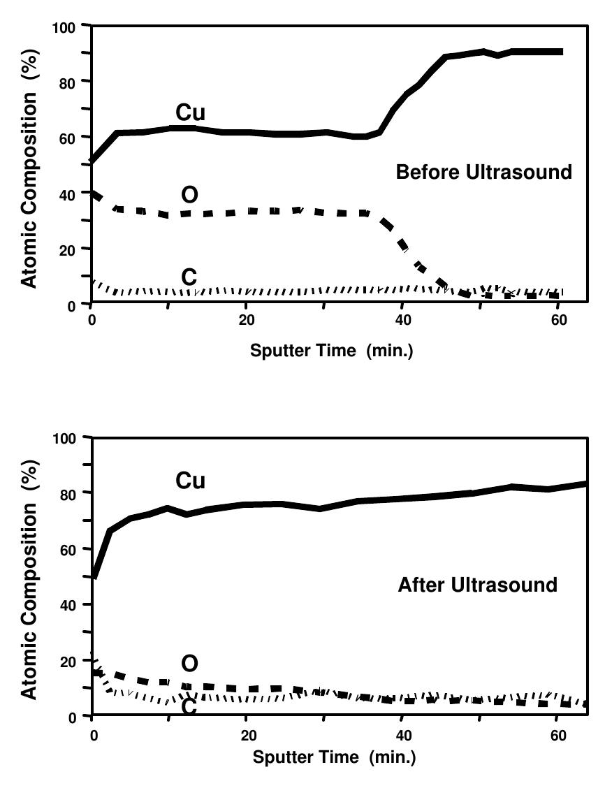Figure 22. The effect of ultrasonic irradiation of Cu powder slurries on the surface composition 50 min. sputter time is roughly 1 Um depth [78].  If the particles collide at a glancing angle, a mechanical removal of surface material results with a macroscopic smoothing (and at the atomic level, a microscopic roughening) of the surface (as shown in Figure 21), in analogy to lapidary ball milling. Especially for reactive metals that form oxide, nitride or carbonaceous coatings, the consequences to the reactivity of metal particles can be quite substantial [3, 4, 14, 76- 80]. Surface composition studies with depth profiling by Auger electron spectroscopy and by sputtered neutral mass spectrometry reveal that ultrasonic irradiation effectively removes surface oxide and other contaminating coatings [14, 76-80]. An example of such an analysis is shown in Figure 22. The removal of such passivating coatings can dramatically improve chemical reaction rates. The reactivity of clean metal surfaces also appears to be responsible for the greater tendency for heterogeneous sonochemical reactions to involve single electron transfer [81] rather than acid-base chemistry, which generally arises from surface sites of the oxide coatings.  