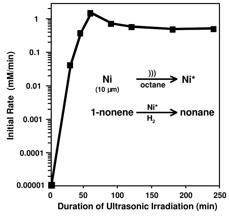 Figure 25. Effect of ultrasonic irradiation of Ni slurries in octane on its activity as a hydrogenation catalyst [3].  More impressive effects, however, have been reported [3], especially for hydrogenations and hydrosilations with Ni or Raney Ni powder. For example, as shown in Figure 25, the hydrogenation of alkenes by Ni powder is enormously enhanced by ultrasonic irradiation [76, 80]. This is not due to fragmentation of the solid: the surface area did not change significantly even after lengthy irradiation. There is, however, a very interesting effect on the surface morphology (Figures 19 and 21). Ultrasonic irradiation smoothes, at a macroscopic scale, the initially crystalline surface and causes agglomeration of small particles. Both effects are due to interparticle collisions caused by cavitation-induced shockwaves. AES revealed that there is a striking decrease in the thickness of the oxide coat after ultrasonic irradiation. It is the removal of this passivating layer that is responsible for the >10°-fold increase observed in catalytic activity. 