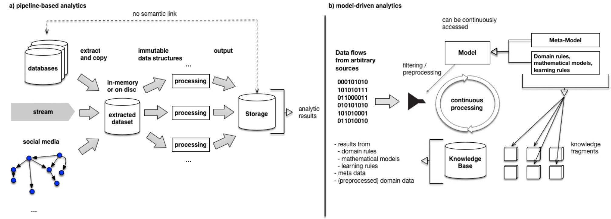 Figure 1 - from Model-Driven Analytics: Connecting Data,