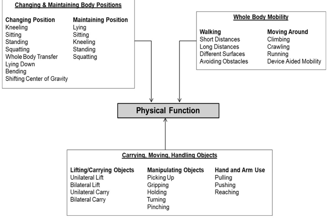 (PDF) The Work Disability Functional Assessment Battery (WD-FAB)