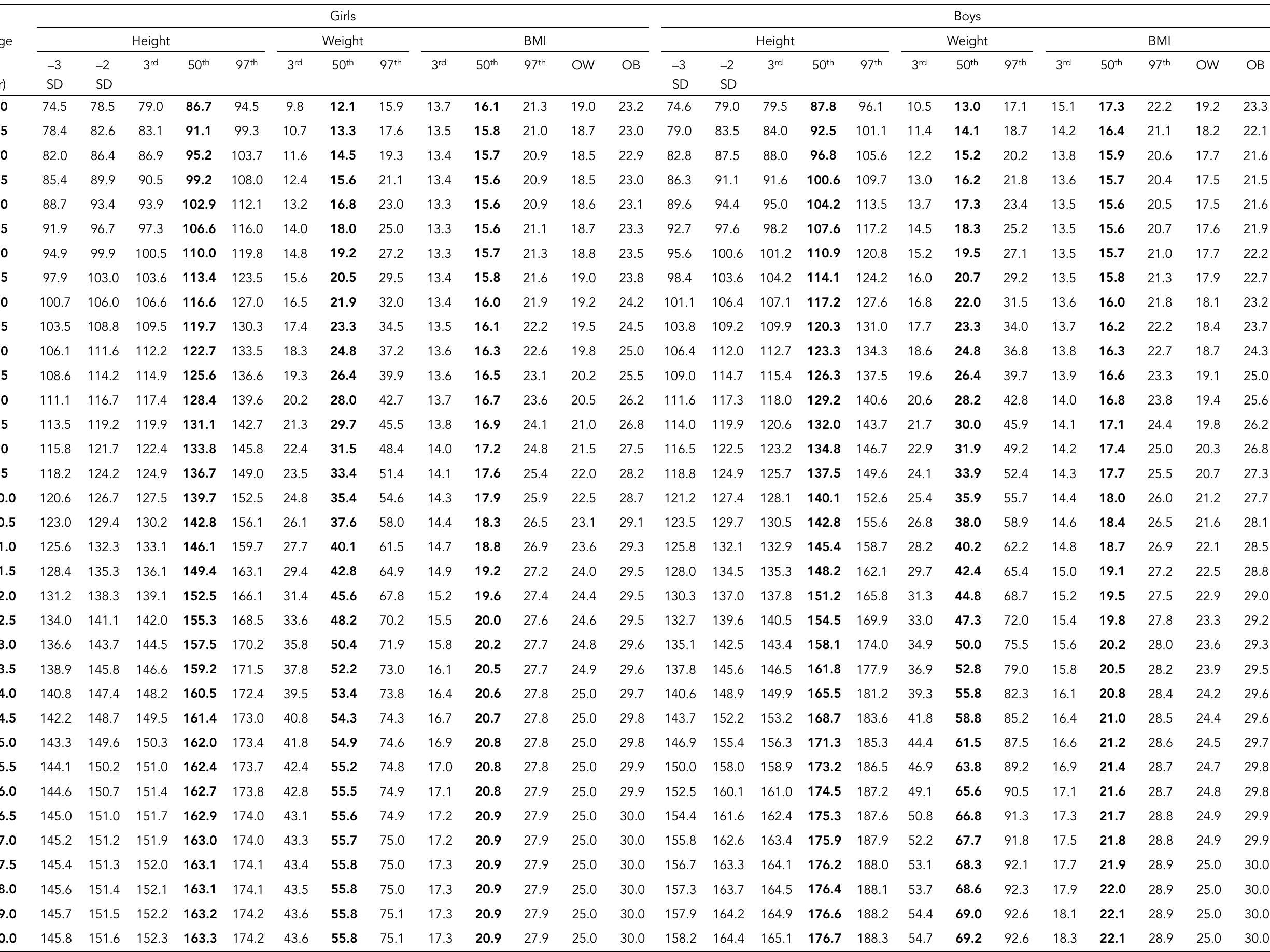 (PDF) Italian cross-sectional growth charts for height, weight and BMI ...