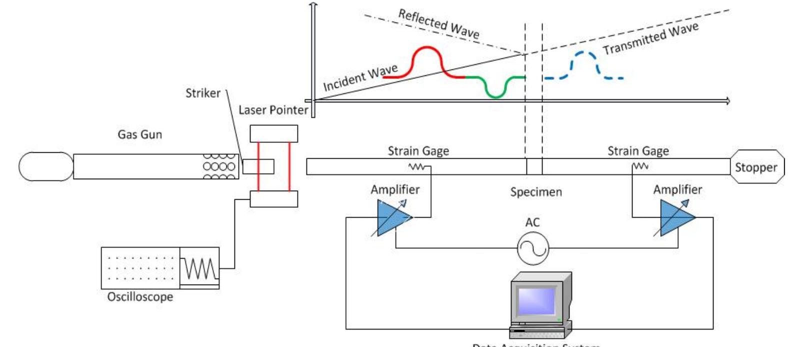 Figure 1 - from Study of dynamic mechanical behavior of