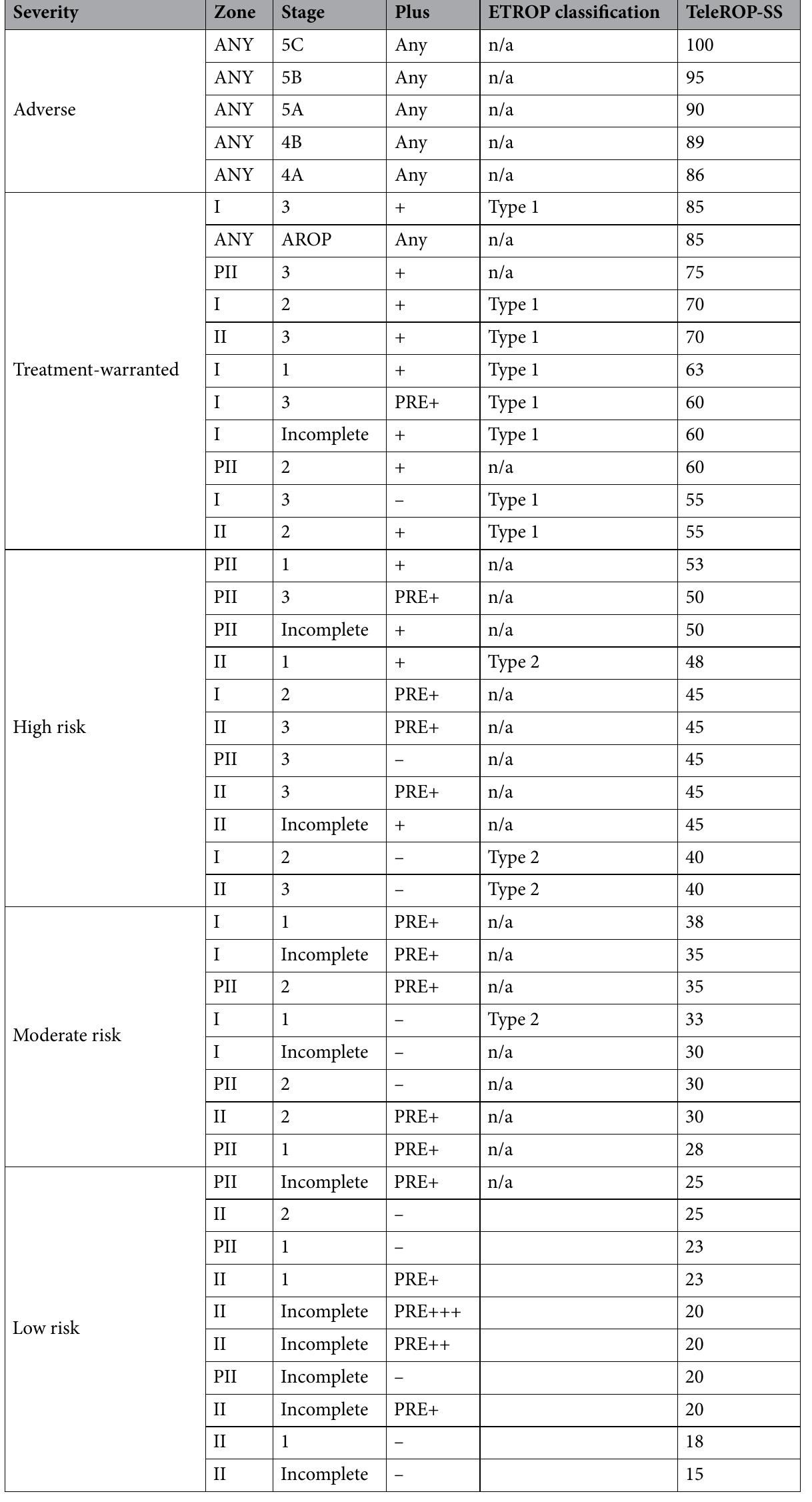 (PDF) Telemedicine retinopathy of prematurity severity score (TeleROP ...