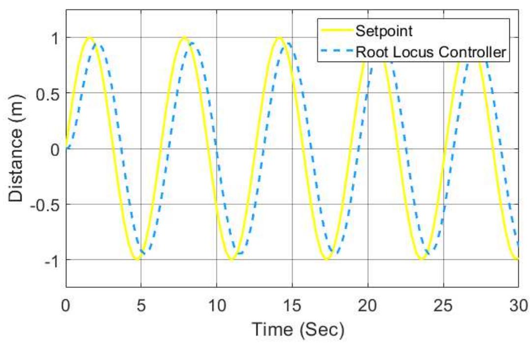 Program Locus The structure of the simulink program using the root locus