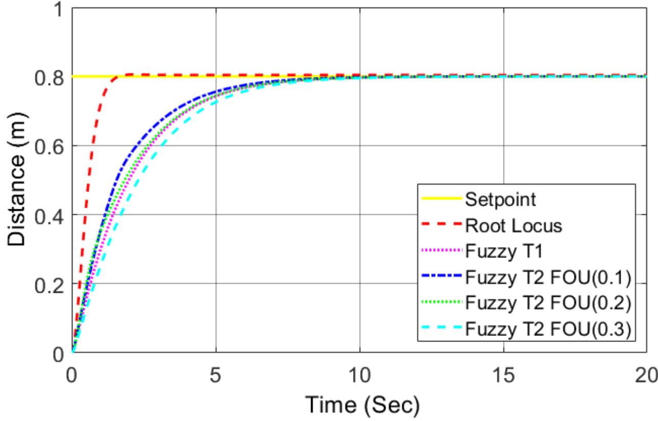 Program Locus The structure of the simulink program using the root locus