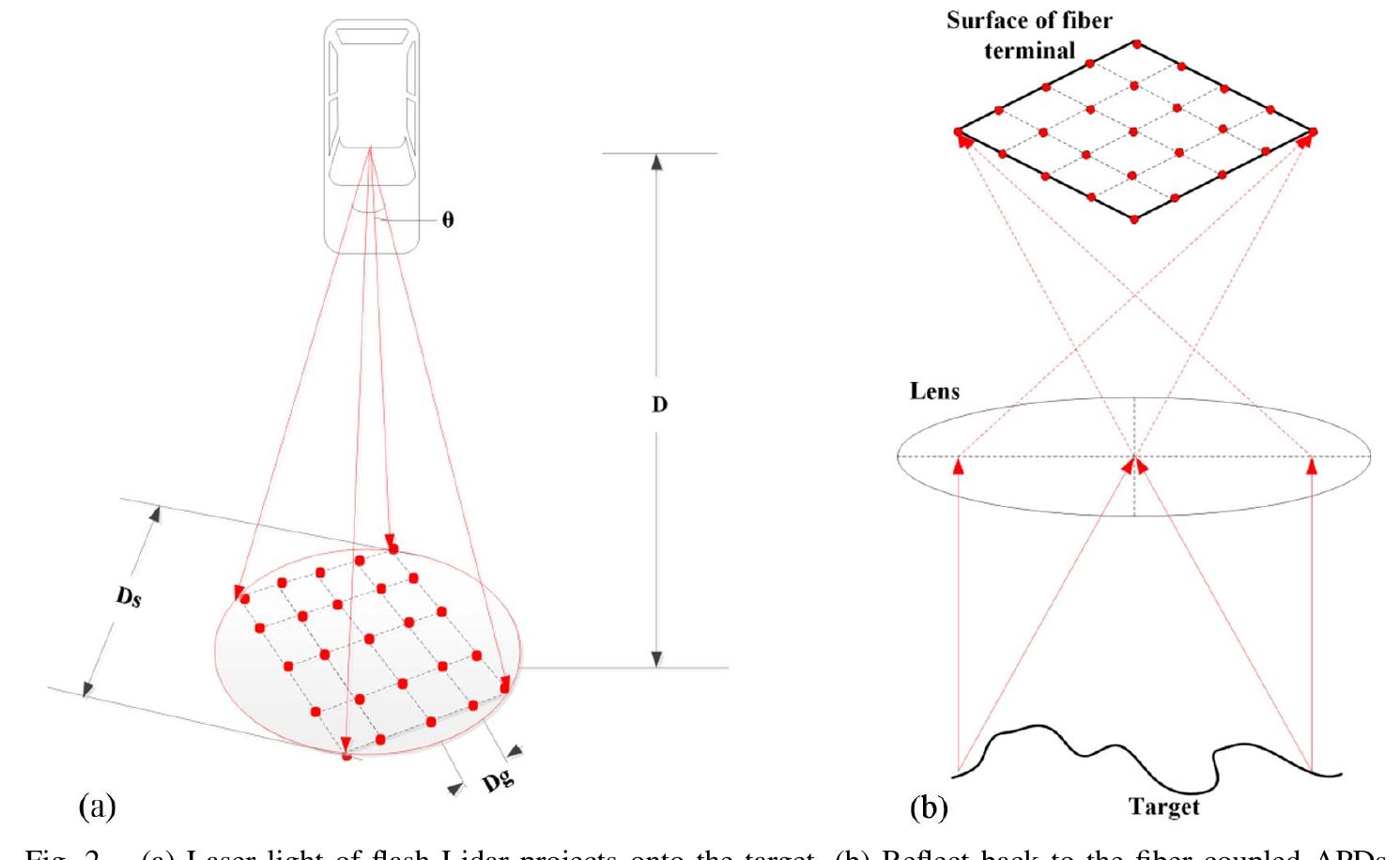 (PDF) Flash Lidar Sensor Using Fiber-Coupled APDs