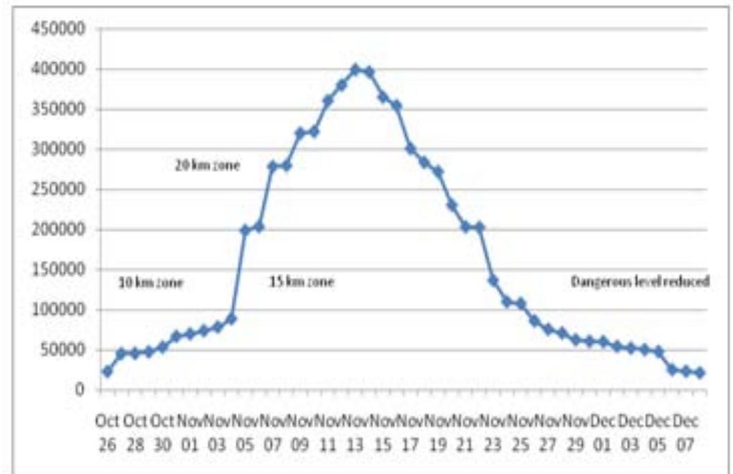 Mount Merapi Graph (PDF) Sanitation in an Emergency Situation: A Case Study of the ...
