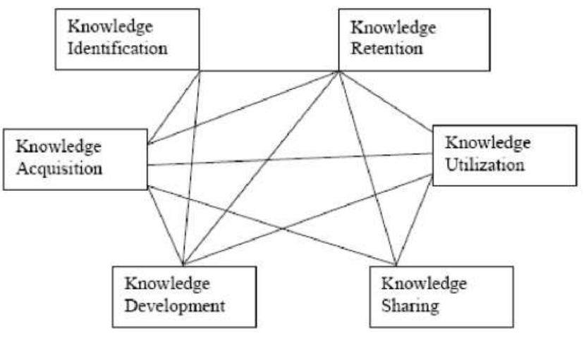 Figure 1 - from The Role of Information Technology (It) in