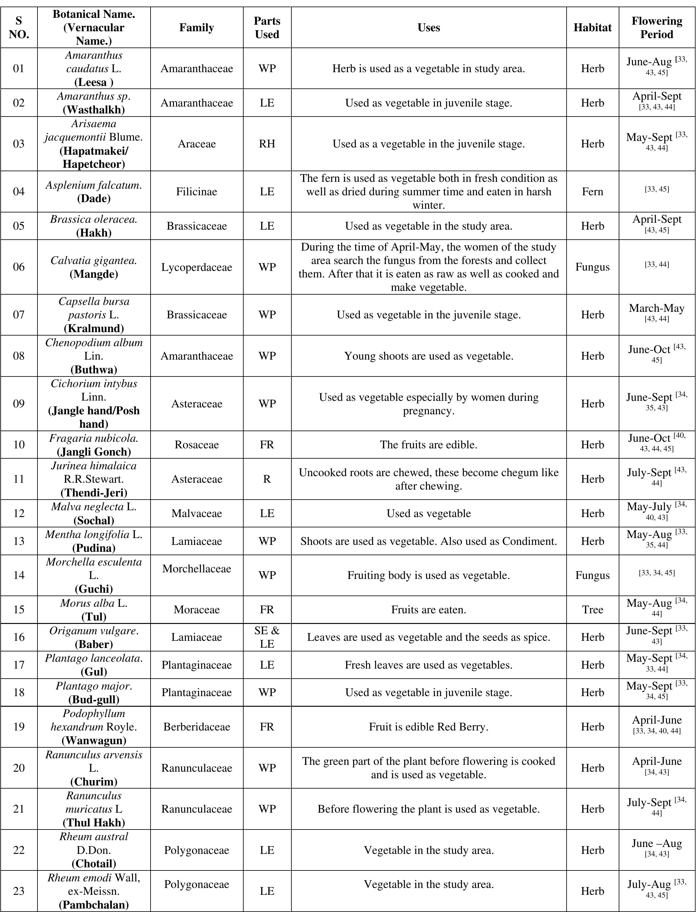 (PDF) Documentation and ethnobotanical survey of wild edible plants ...
