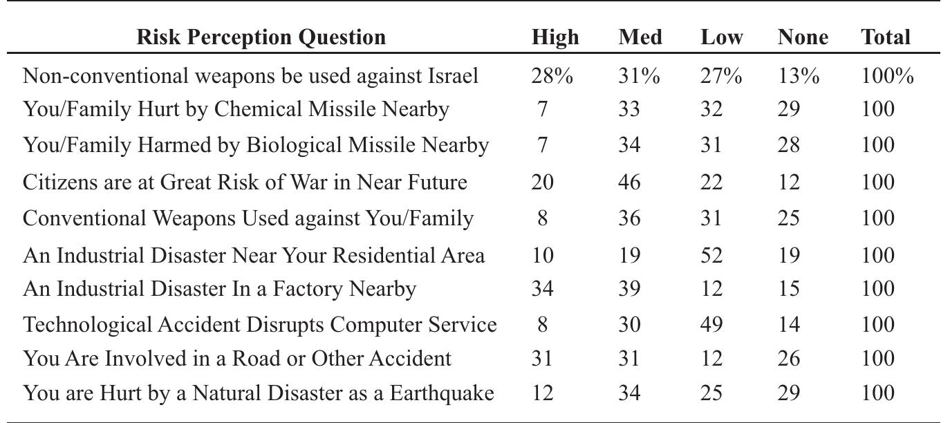 (PDF) Preparing For the Inevitable: Environmental Risk Perceptions and ...
