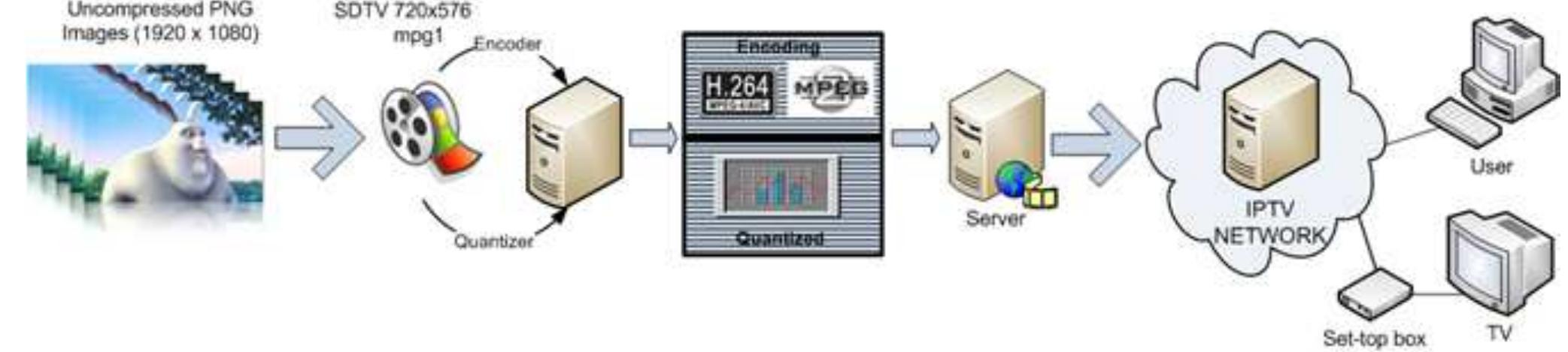 Encoding process and location of iptv devices