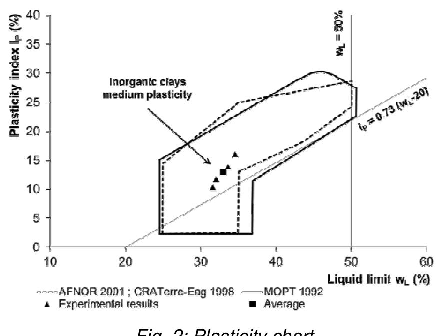 Figure 1 - Mechanical properties of unstabilized earth