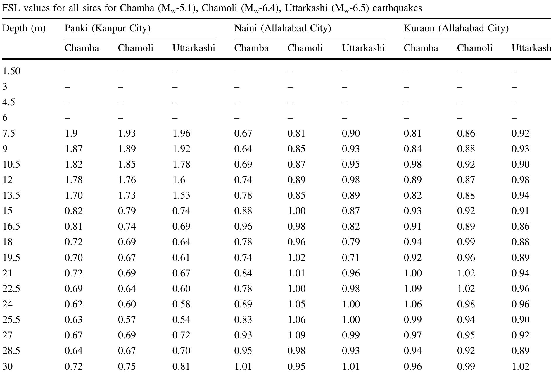Fsl Table (PDF) Generation of Liquefaction Potential Map for Kanpur City and ...