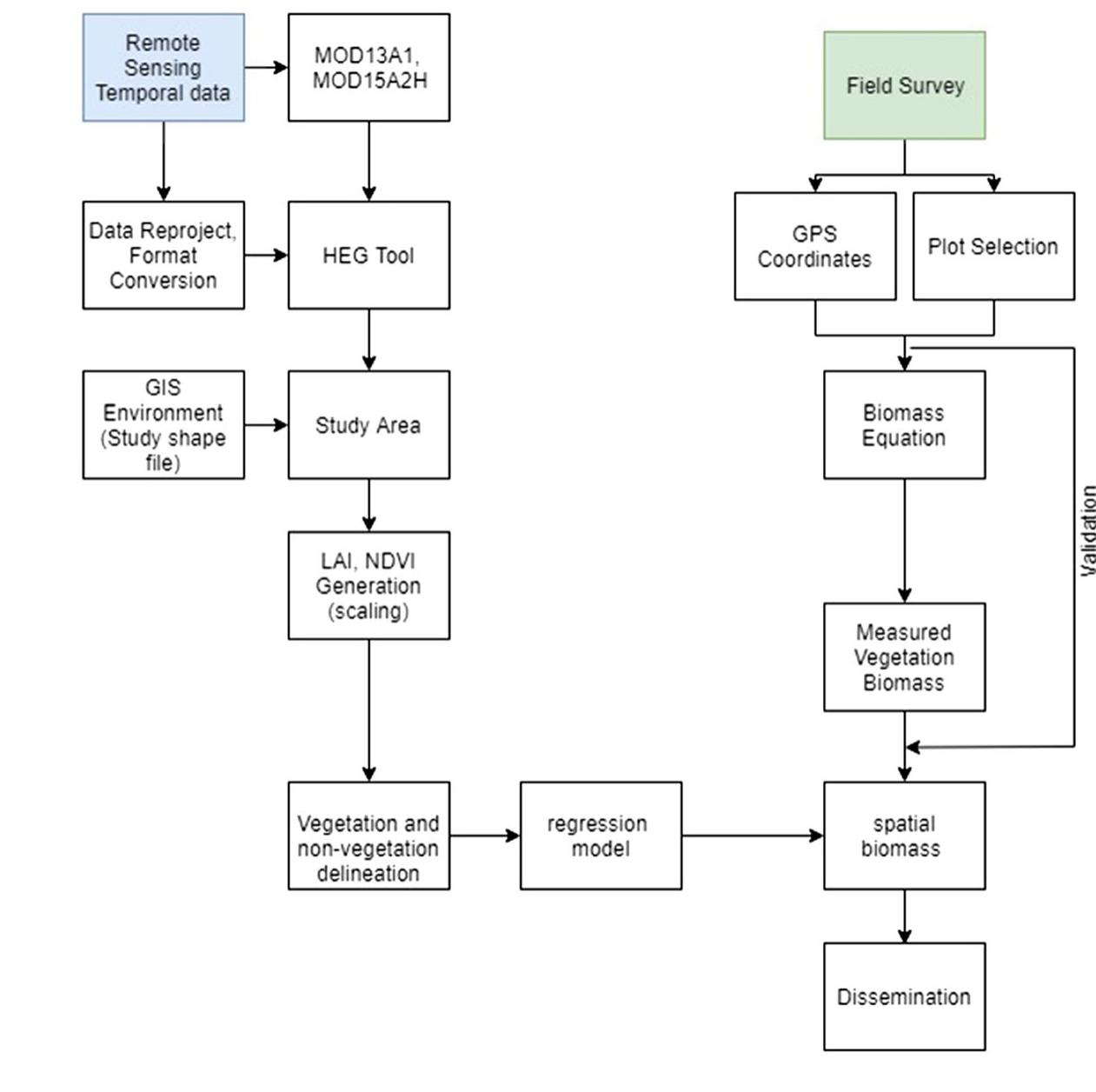 (PDF) Forest biomass estimation using remote sensing and field ...