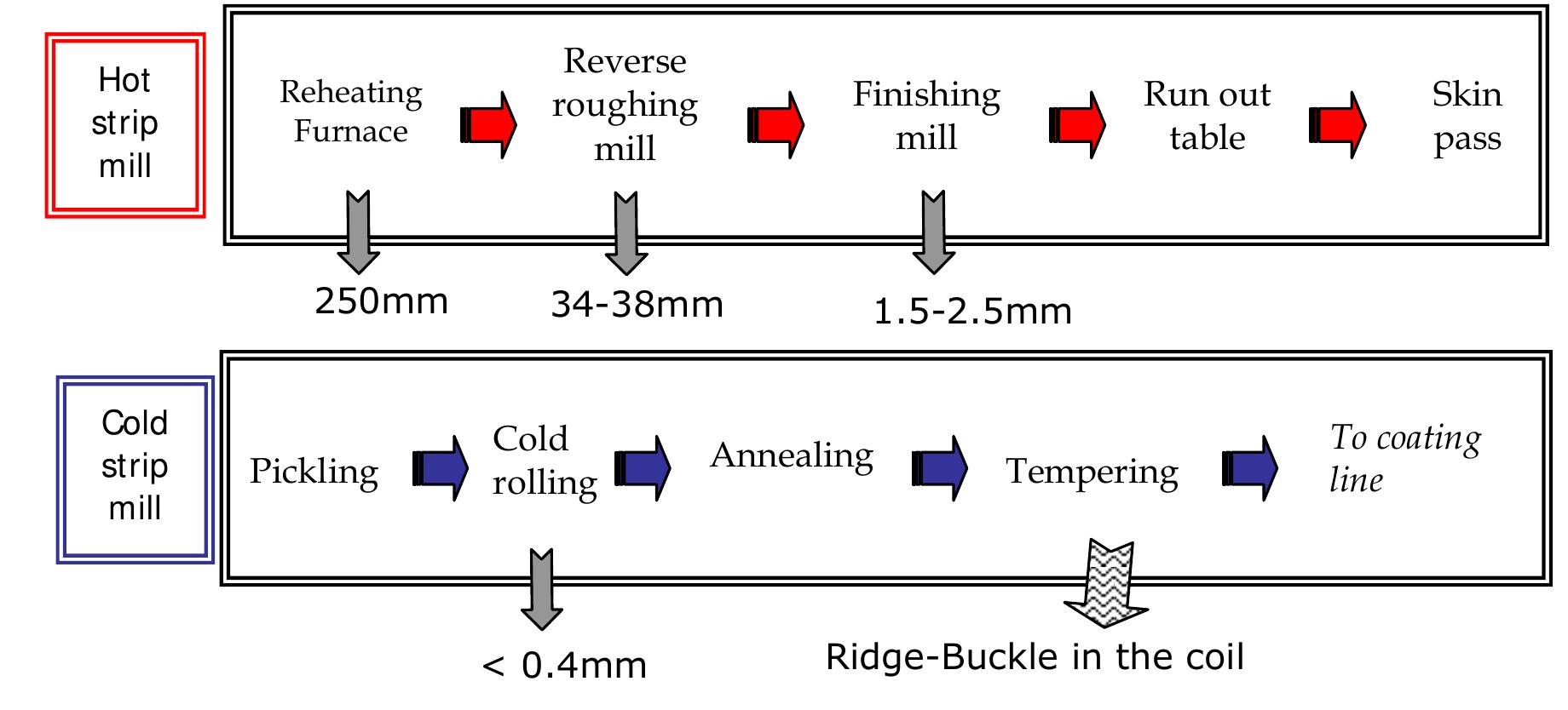 Figure 3 - from Effect of hot coil profile containing ridges