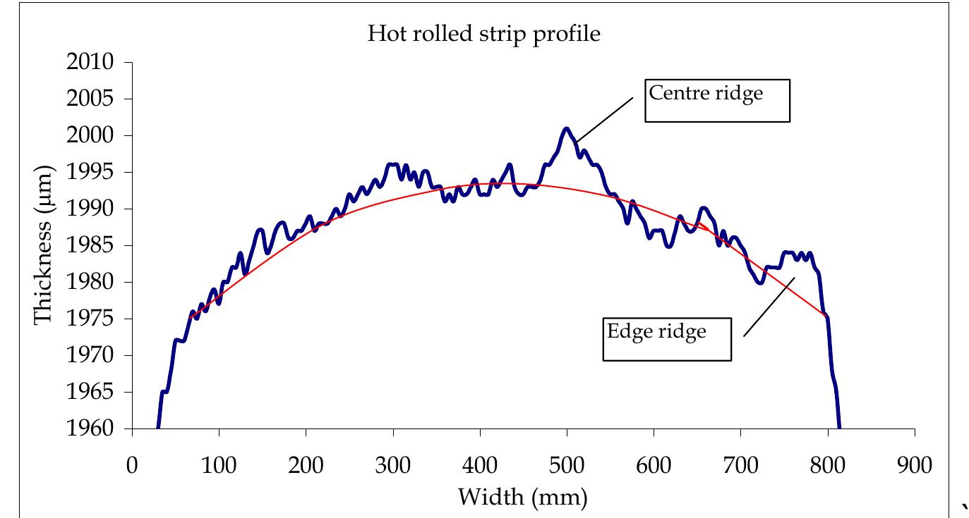 Figure 3 - from Effect of hot coil profile containing ridges