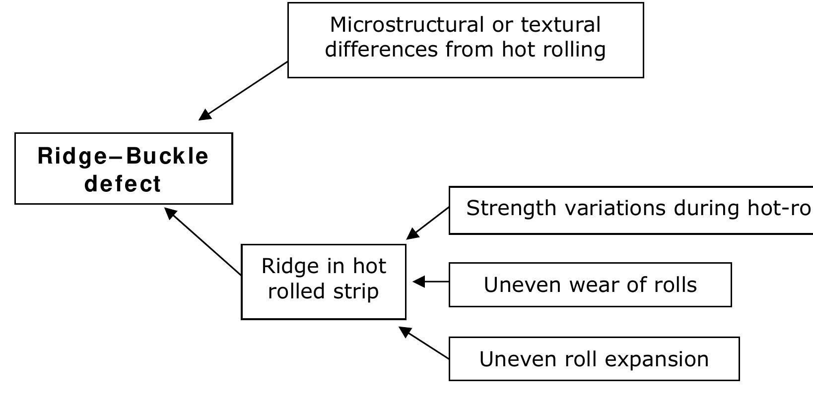 Figure 3 - from Effect of hot coil profile containing ridges