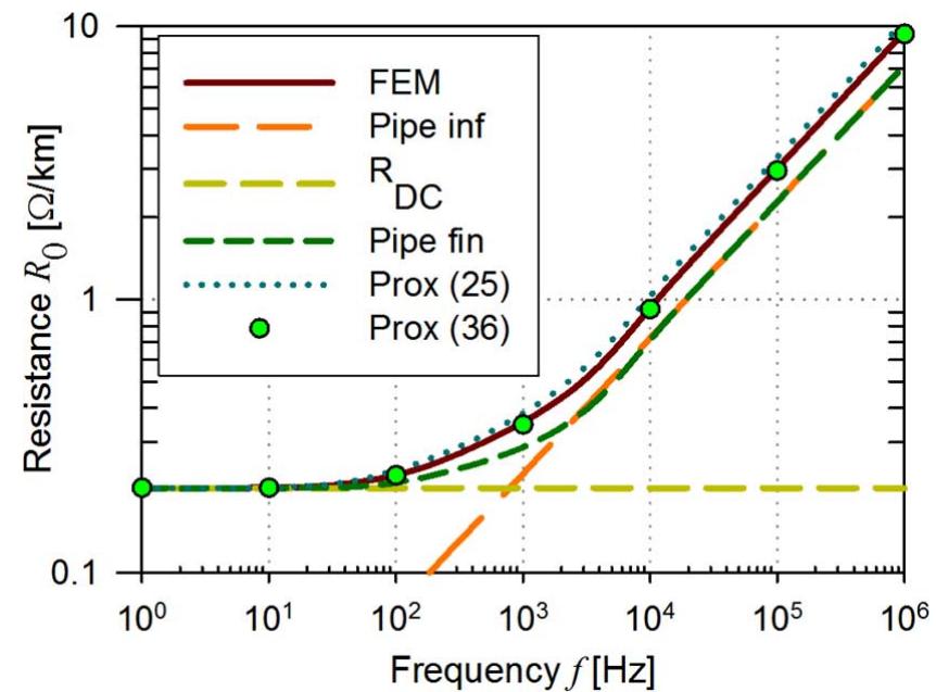 Figure 21 - Analysis of Pipe-Type Cable Impedance
