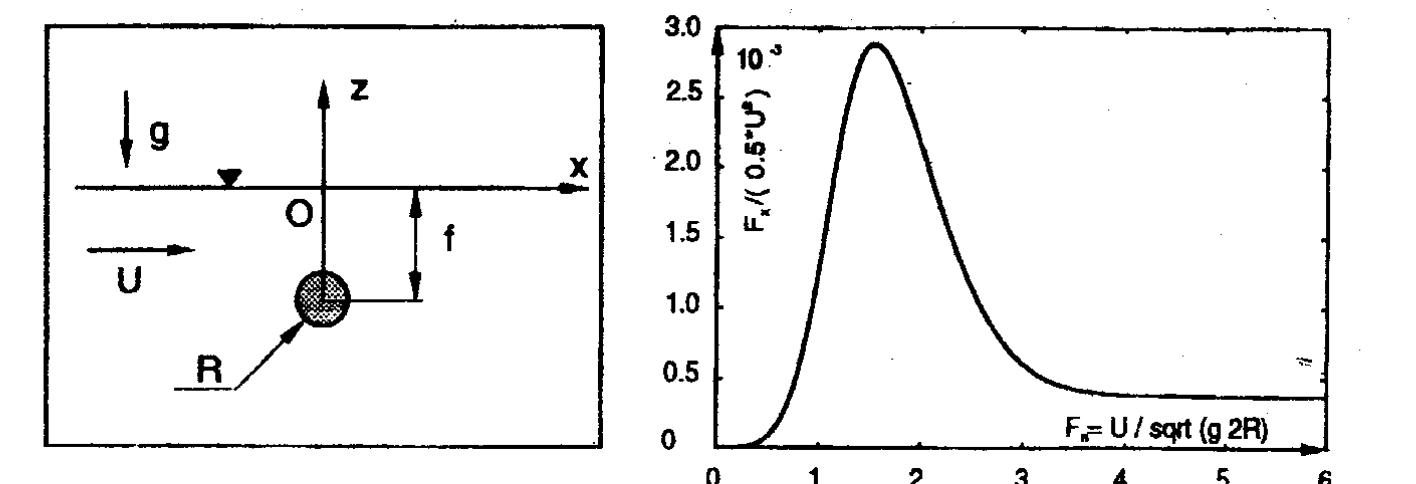(PDF) A 3D Panel Code for Wave Drag Calculations - Part. I: General ...