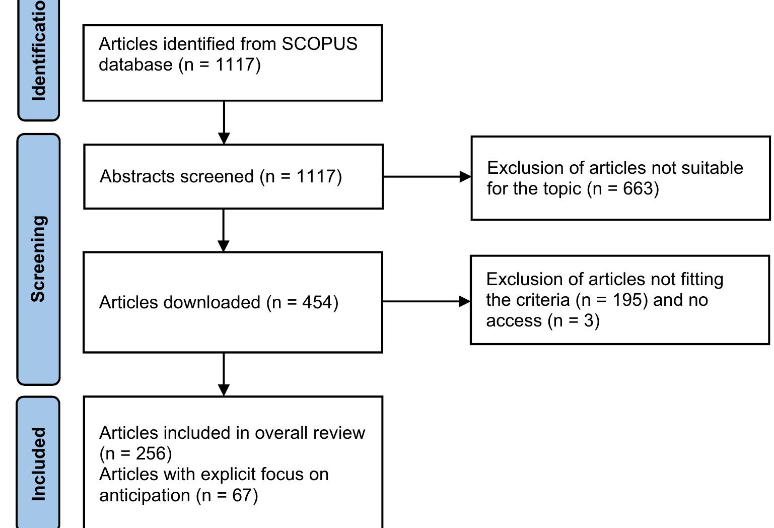 Figure 1. Flow diagram for a systematic literature review selection process following PRISMA (Moher et al. 2009; Page et al. 2021). 