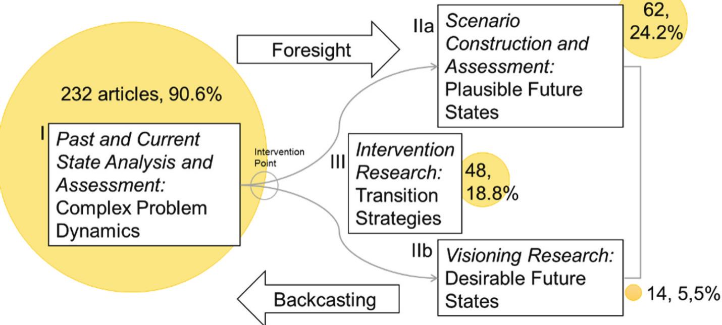 Figure 3. Transform framework with integrated numbers of articles found in each step, represented by the size of the circles One article could perform more than one step of the framework. Adapted from (Wiek and Lang 2016). 