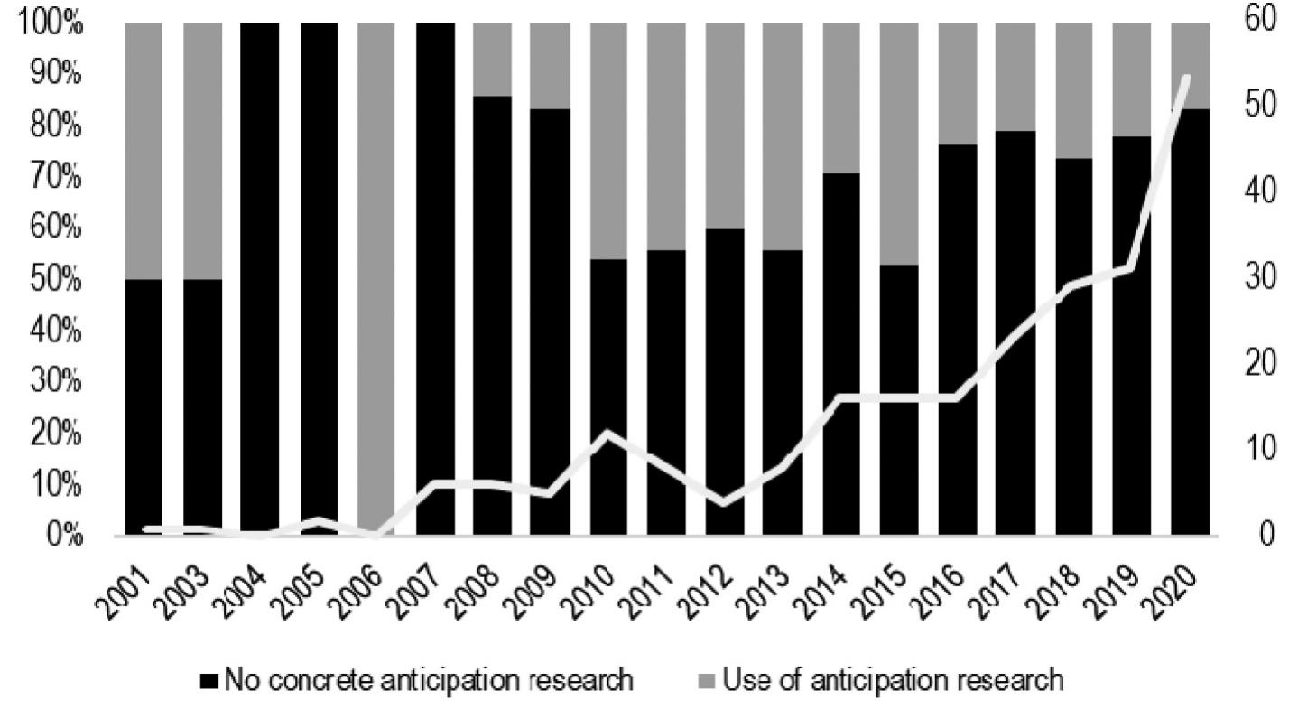 Figure 4. Distribution of reviewed articles describing transdisciplinary and transformative research that work with (grey) and without (black) anticipation approaches specifically and from 2001 to 2020 in percent (legend on the left); number of articles in this literature by time (legend on the right).  rn  The two most freque  ntly targeted anticipation goals  and implications were strengthening capacities as impli- cations for the present (” = 54 of 67 articles; 80.6%) and  3  a ‘plausible’ conceptualisation of the future (n= 50; 74.6%). The most commonly applied approach (n = 36; 53.7%) combined conceptualisations of a plausible future and strengthening capacities as implications for the pre- sent. The second most frequently used approach was the combination of probable and improbable futures with  strengthening capacities (n = 30; 44.8%), the third sible futures in order to  as implications for the present most frequent “exploring plau- mobilise diverse societal actors’  (n=23; 34.3%), followed by ‘engendering pluralistic  futures combined with s  rengthening capacities’ (n = 22;  32.8%). The least used conceptualisation of the future was  a performative one (n=  2; 17.9%) and ‘interrogating as  implication for the present’ (n = 6; 9%). Hence, of the pre- defined approaches by Muiderman et al. (2020), 