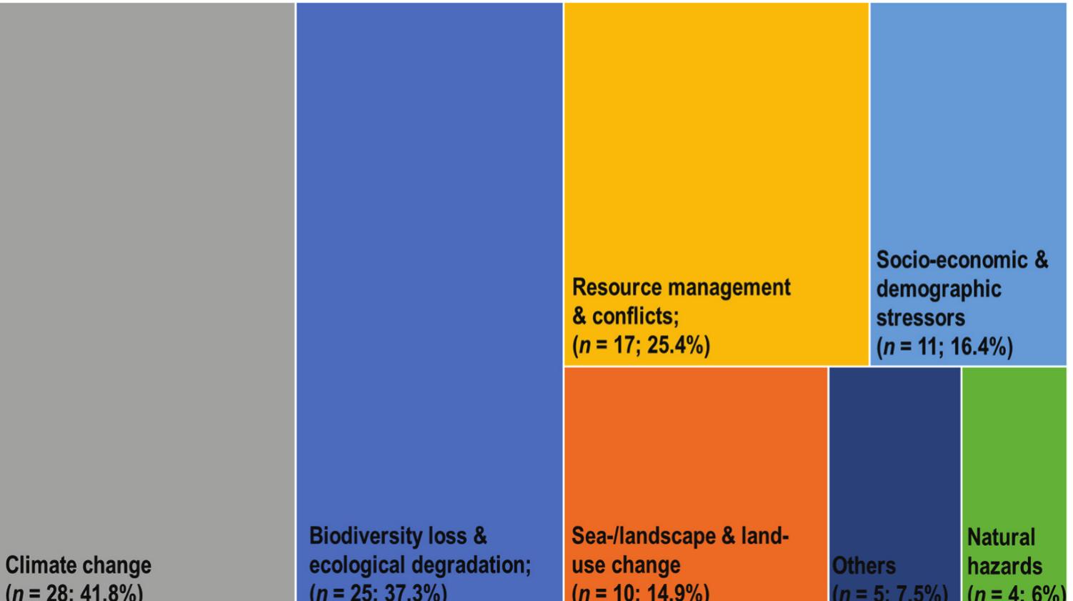 Figure 6. Aggregated sustainability problems stated in the articles (n =67) using anticipation approaches. Categories are not mutually exclusive as individual articles could address multiple problems. 
