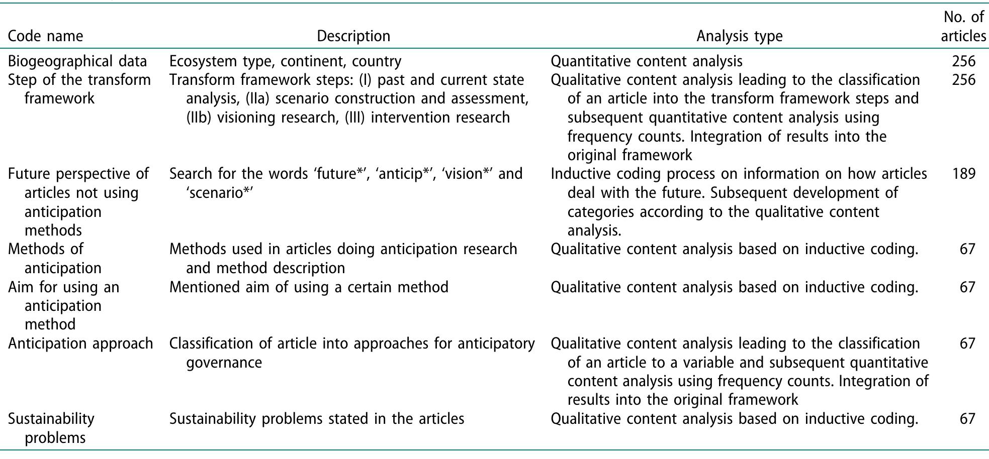 Table 1. Coding scheme based on deductive coding categories linked to Loch and Riechers (2021), Muiderman et al. (2020) and Wiek and Lang (2016).  framework. The size of the circles is relative to the number of articles.  the Global South to identify gaps in the geographic regions researched by the reviewed articles. 