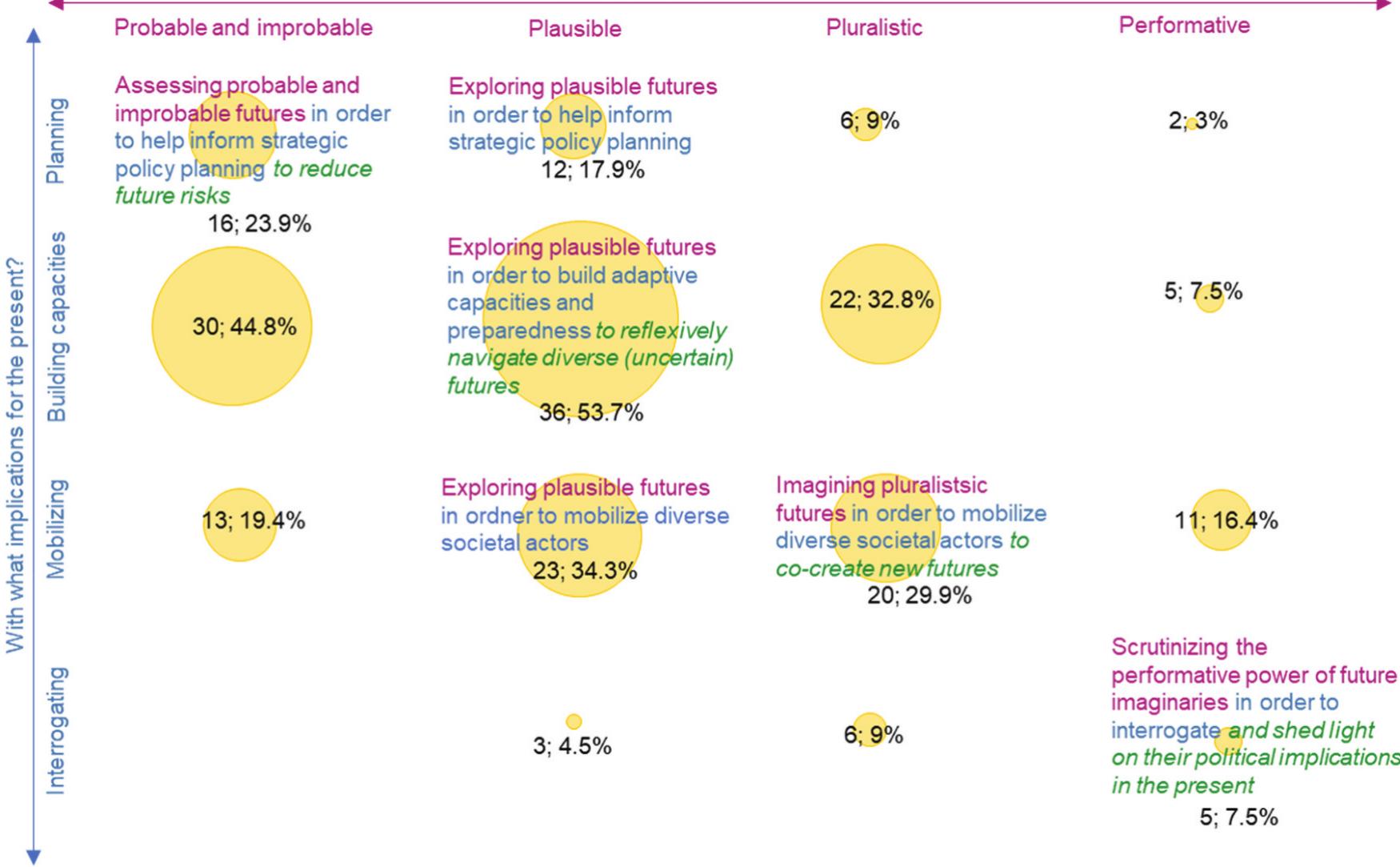 How is the future conceptualized?   Figure 5. Approaches to anticipatory governance with integrated numbers of articles found in each approach, represented by the size of the circles. One article could apply more than one step of the framework. Adapted from (Muiderman et al. 2020). 