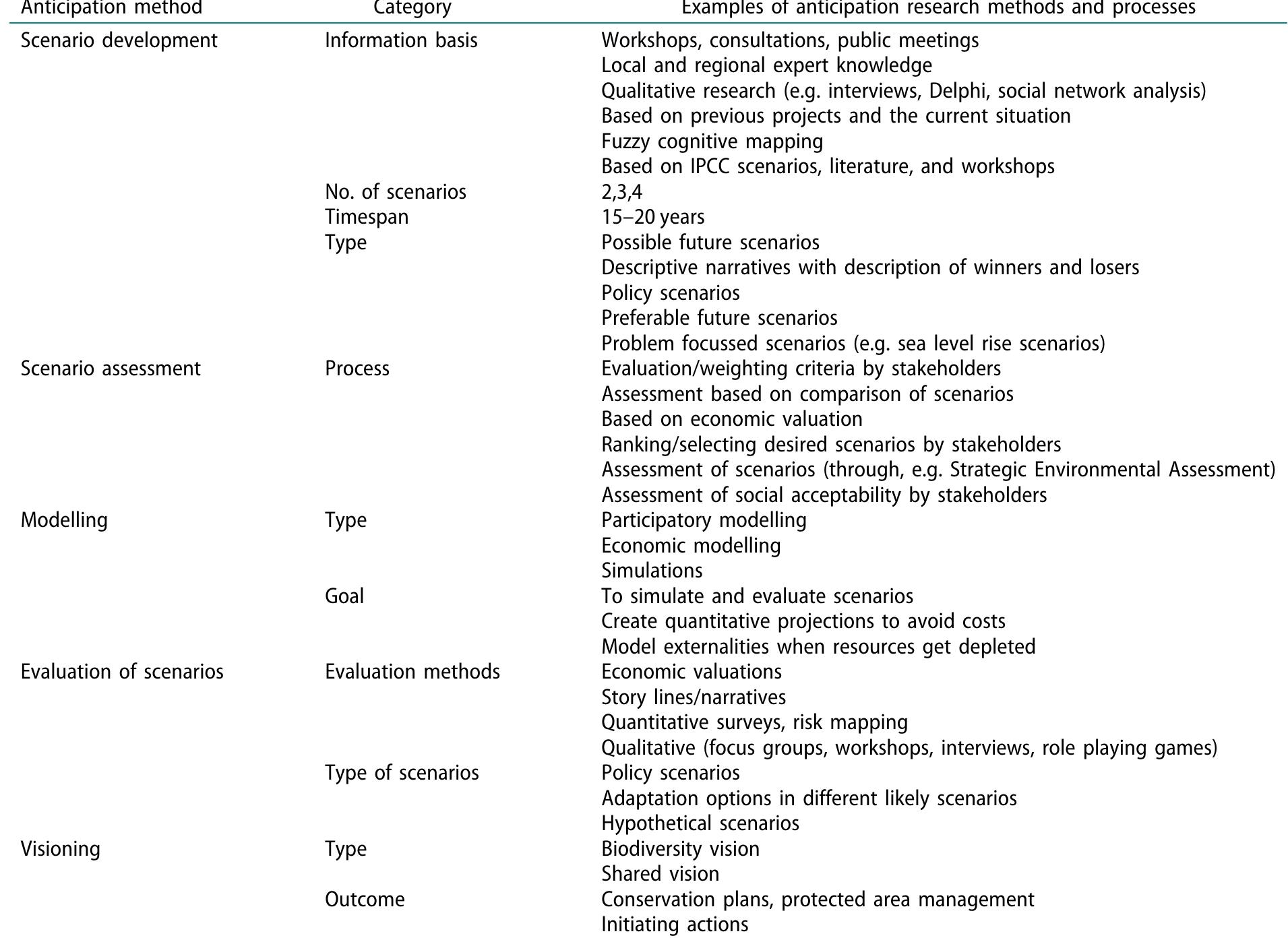 Table 3. Examples of different anticipation research methods used in studies from the Global South.  