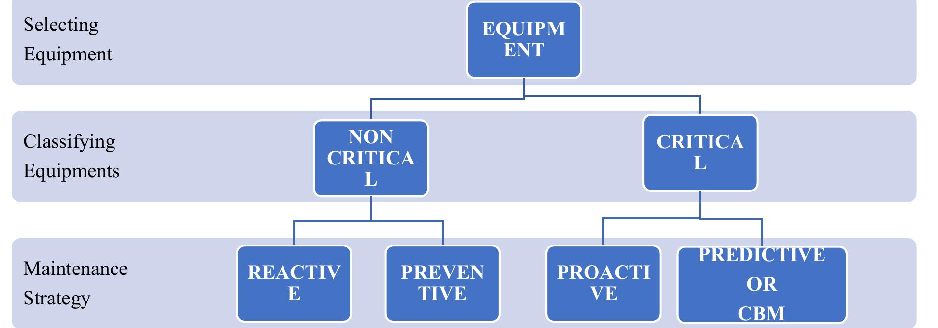 (PDF) Impact of Maintenance on Machine Reliability: A Review