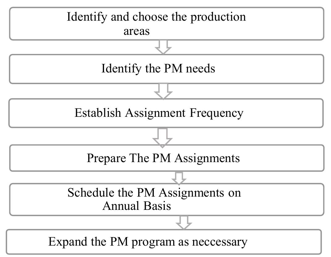 (PDF) Impact of Maintenance on Machine Reliability: A Review