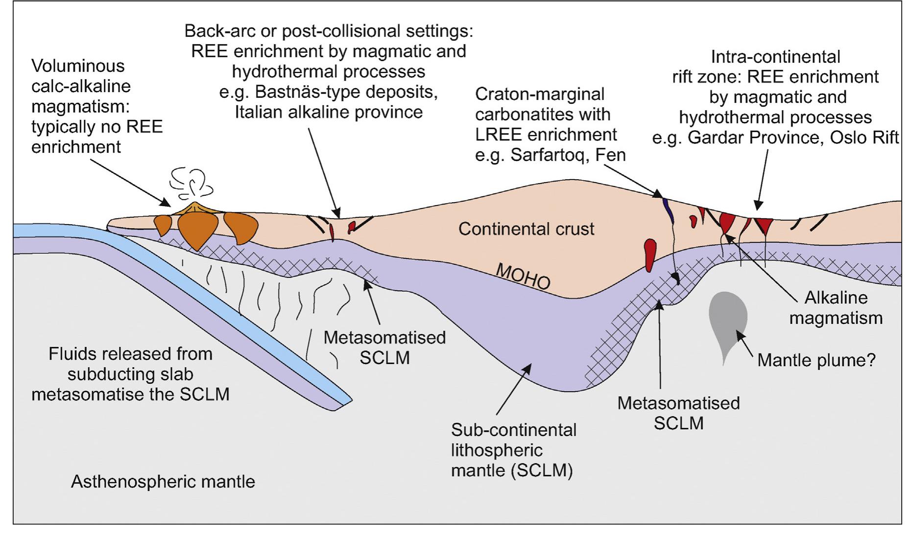 Schematic diagram to illustrate the main environments of