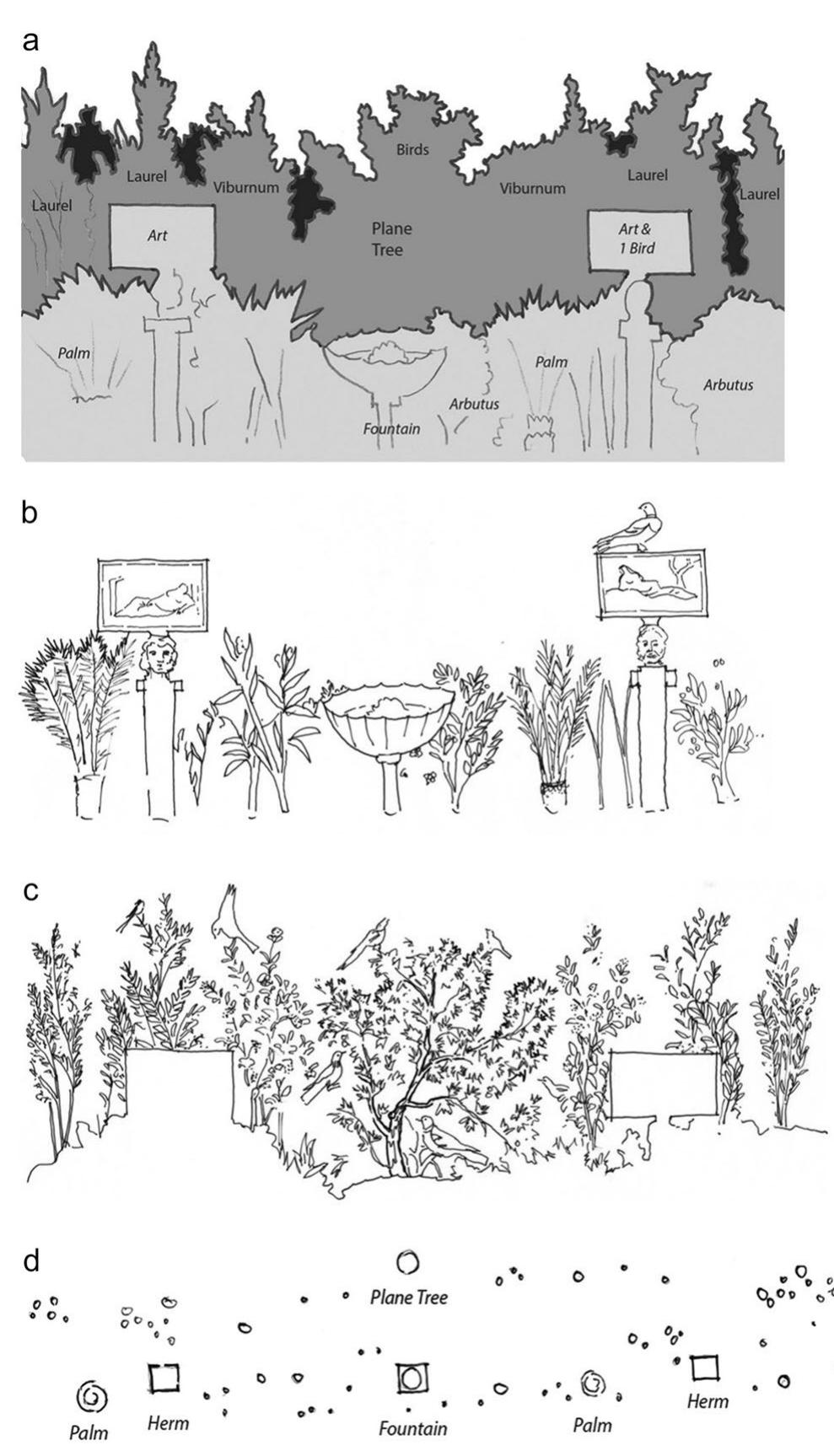 Fig.6 Steps in analysing the garden painting at the House of the Golden Bracelet: a division of the painting into foreground, middle ground and background; b foreground symmetry seen in the place- ment of the herms to either side of the fountain; c symmetry seen in the placement of viburnum and laurel to either side of the plane tree; d plan of the painted garden compares well with arrangement of root cavities in the planting beds (Gleason 2016) 