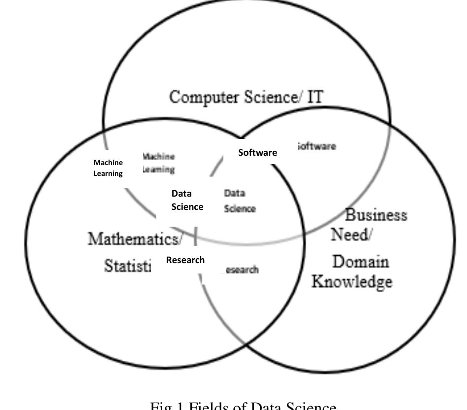 Data Science Intersection Between (PDF) Role of machine learning in Data Science: A detailed study