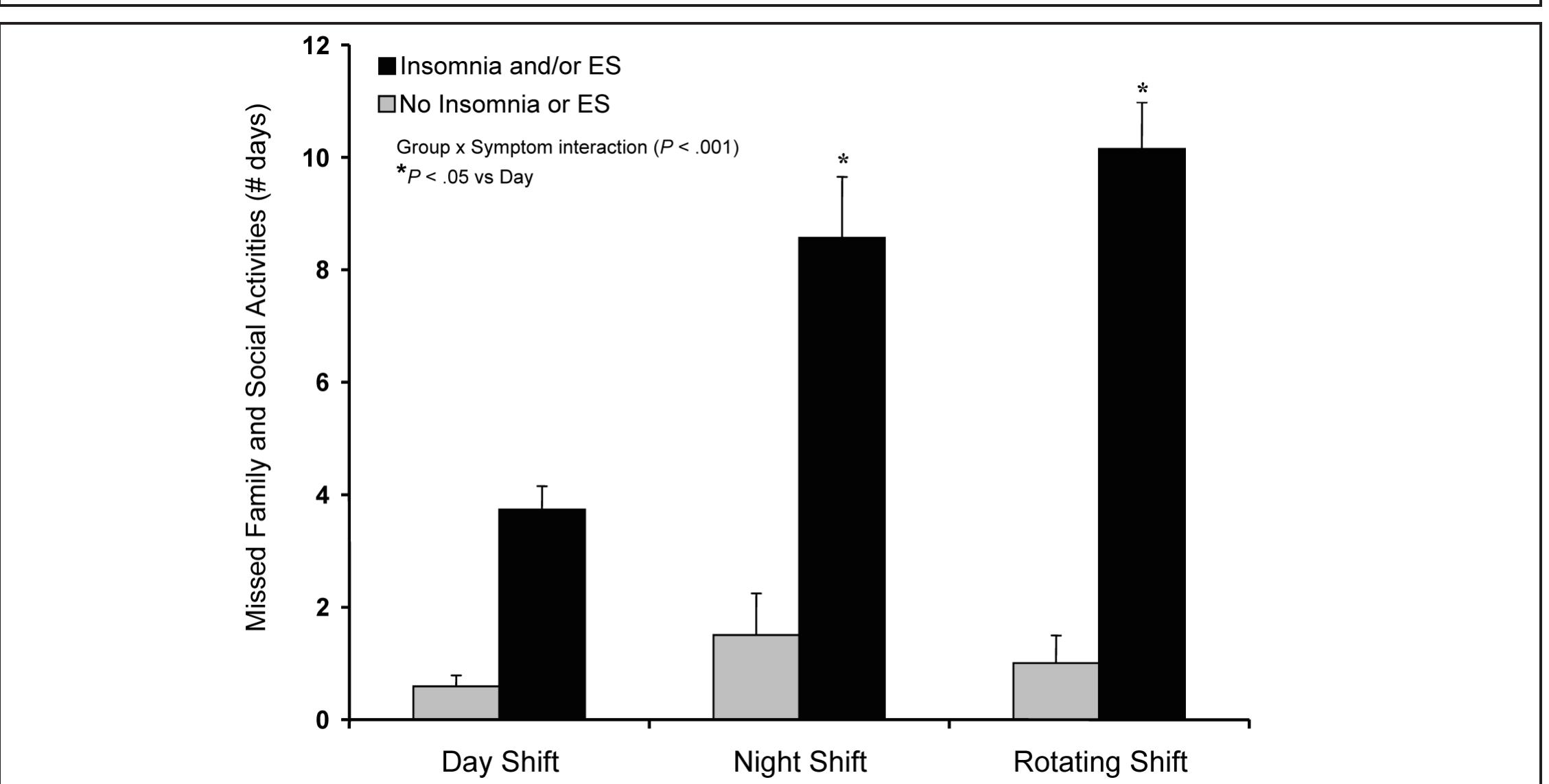 (PDF) Shift Work Sleep Disorder: Prevalence and Consequences Beyond ...