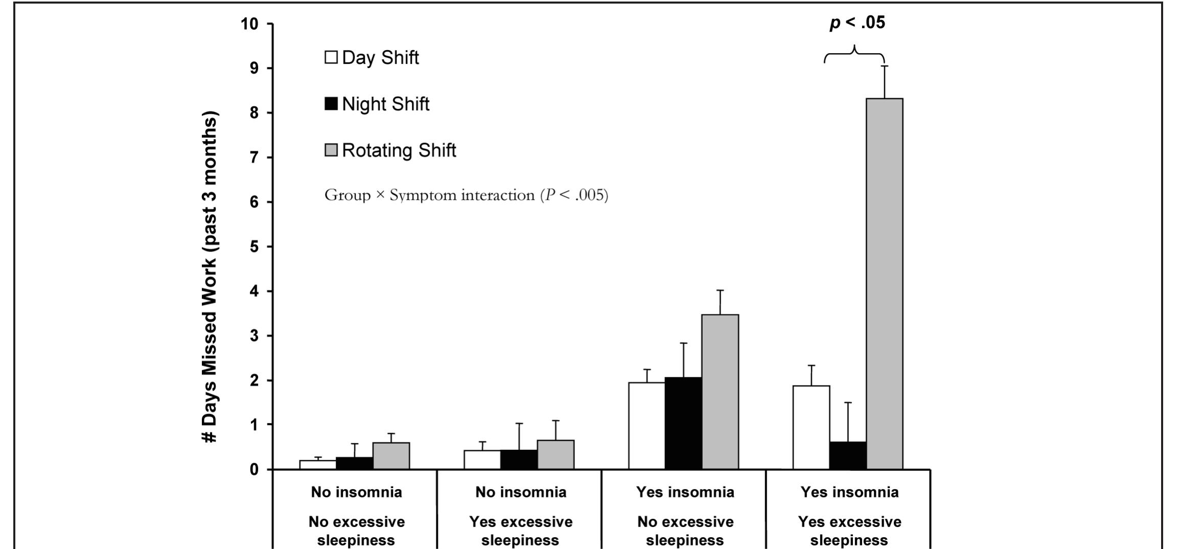 (PDF) Shift Work Sleep Disorder: Prevalence and Consequences Beyond ...