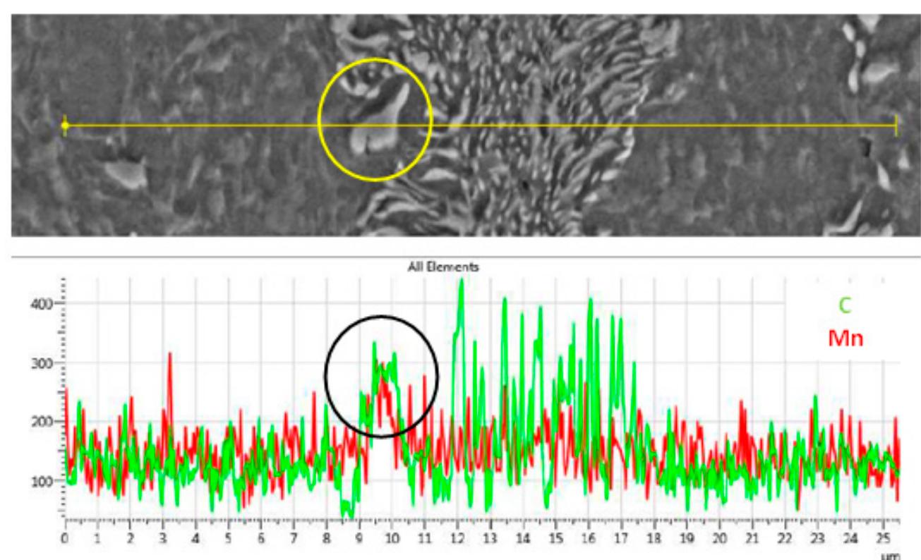 Sem-eds line scan showing the segregation of c and mn in the