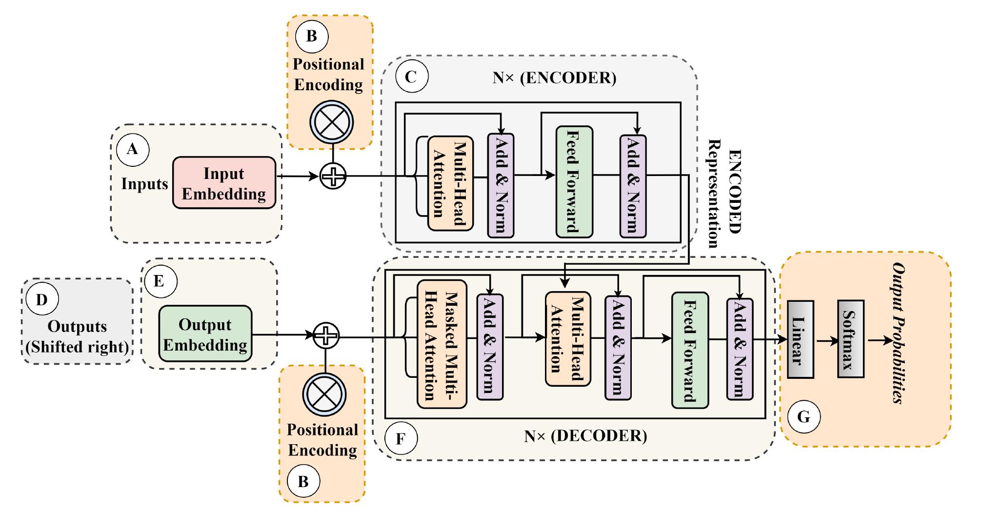 Architecture of a transformer model