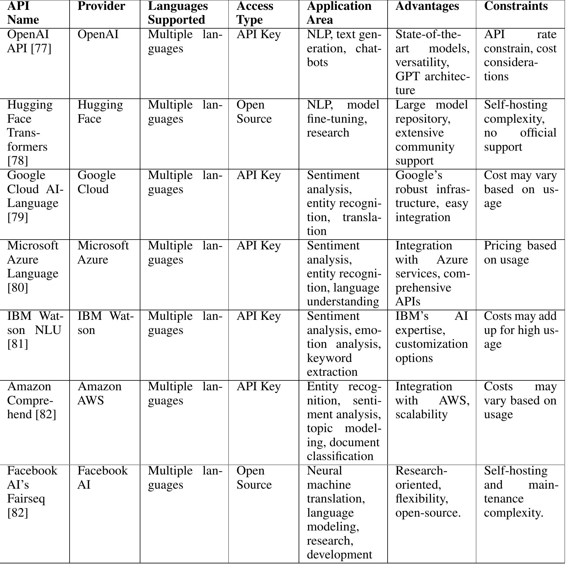 Comparison of llm apis