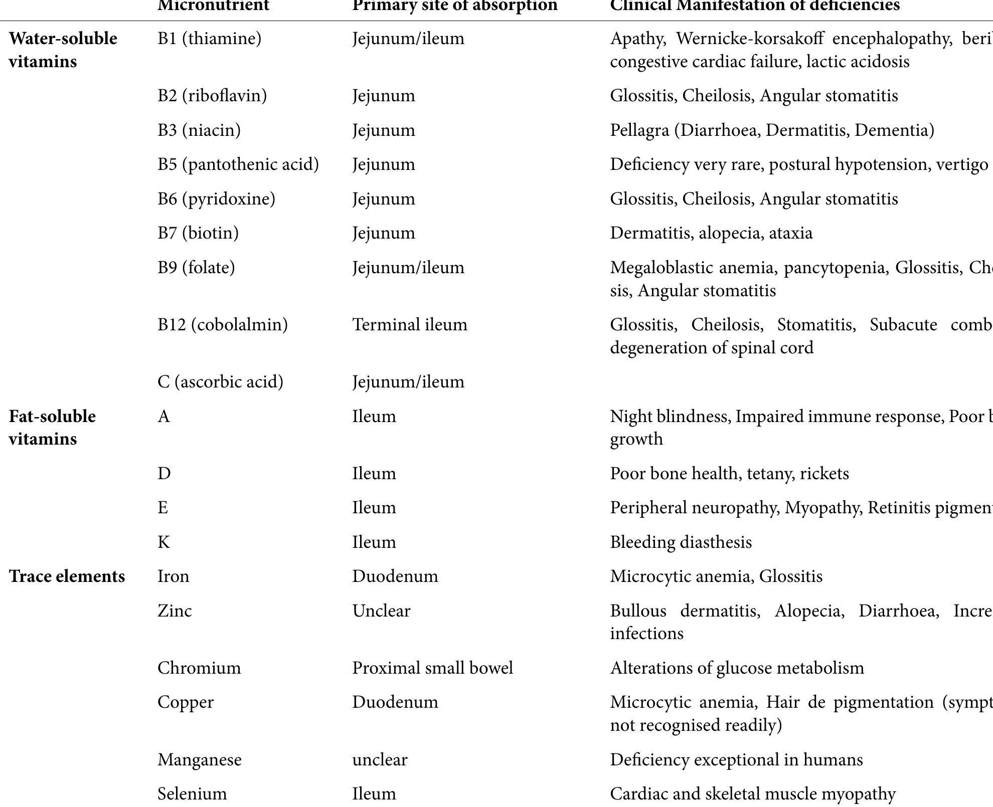 (PDF) Practical Recommendations on Micronutrient Deficiencies in ...