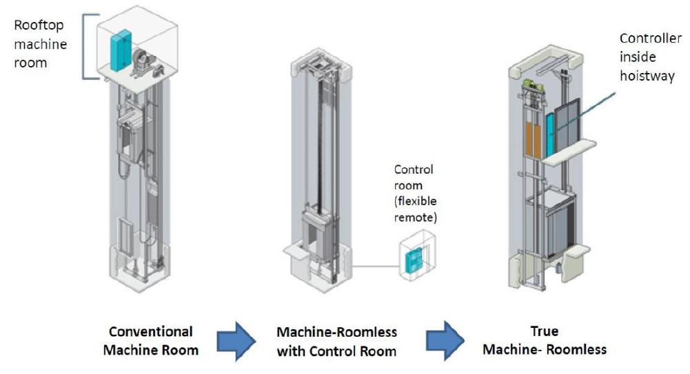(PDF) Smart elevator systems