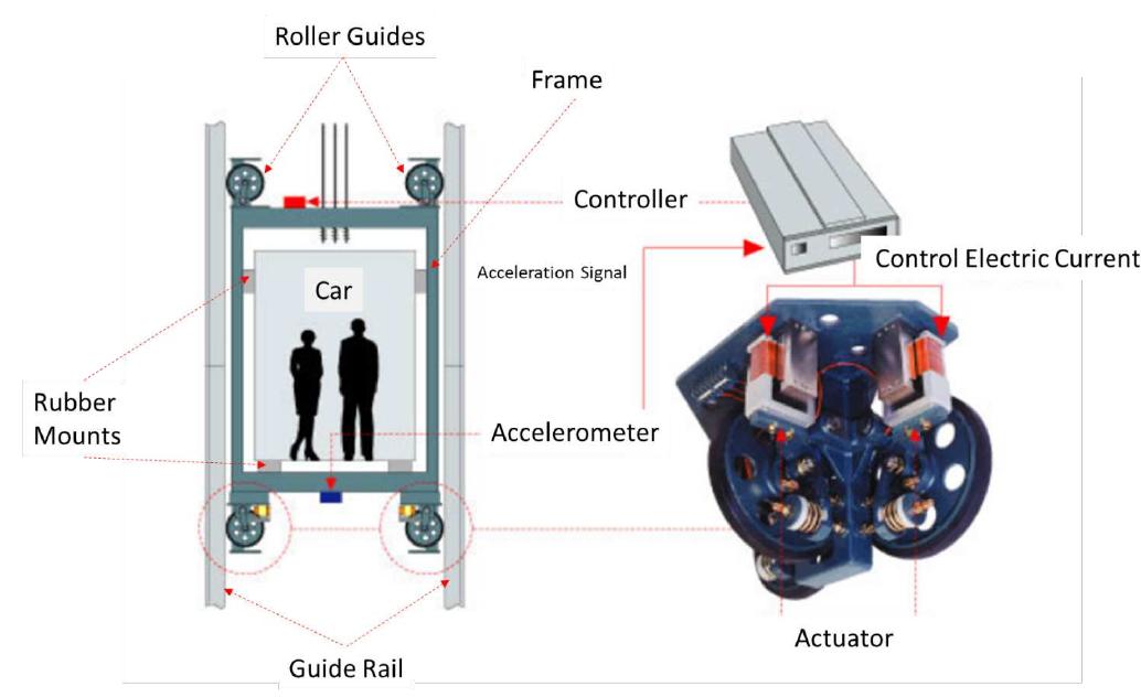 (PDF) Smart elevator systems