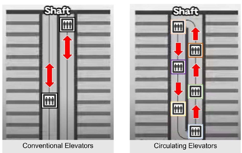 (PDF) Smart elevator systems