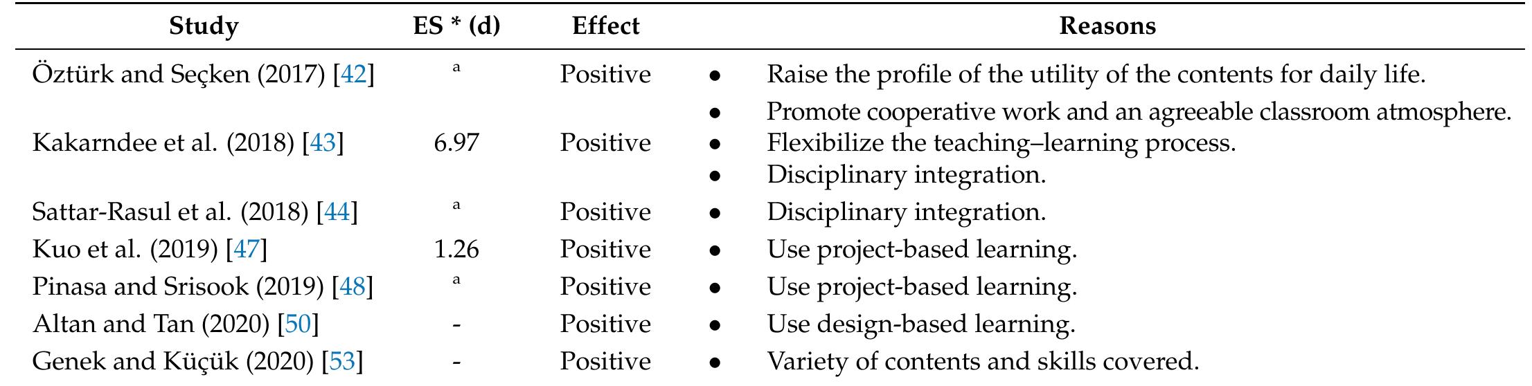 (PDF) STEM vs. STEAM Education and Student Creativity: A Systematic ...